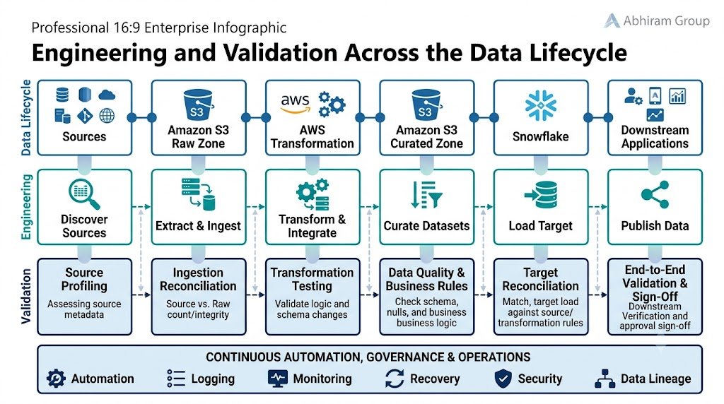 Six-stage enterprise data lifecycle showing data engineering and validation responsibilities from source discovery through S3, Snowflake and downstream applications.