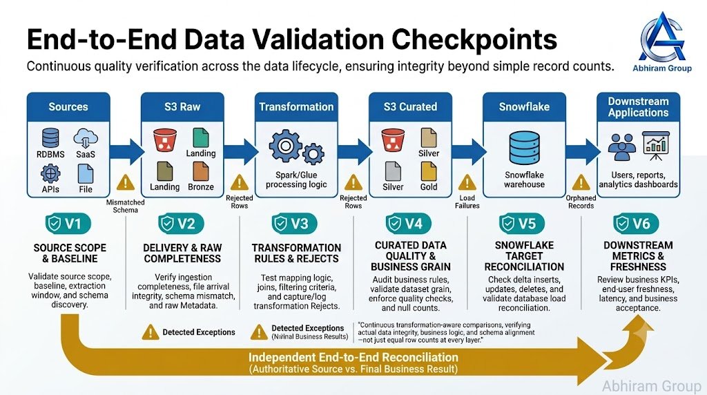 AWS–Snowflake pipeline with six validation checkpoints and a separate end-to-end reconciliation path comparing authoritative source data with final business results.