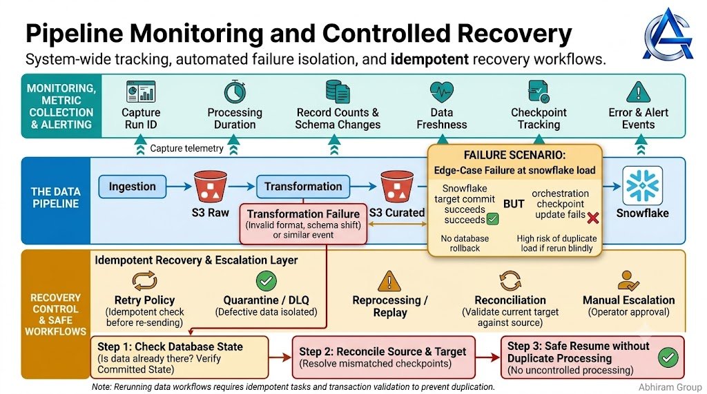 Data pipeline monitoring diagram showing execution logs, checkpoints, failure handling and safe recovery when Snowflake commits data before the workflow checkpoint is updated.